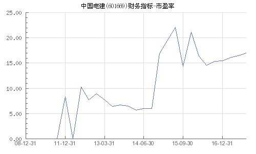 中国电建的市盈率是多少