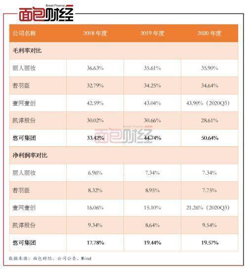 悠可集团拟赴港上市 营收较快增长 业绩依赖大品牌客户