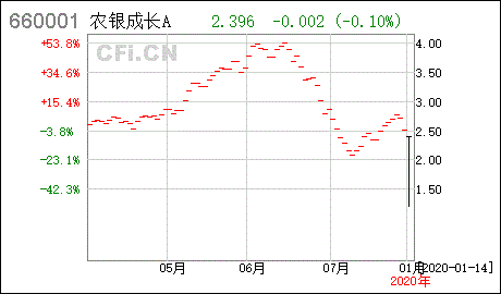 农银汇理行业成长（660001）这只基金怎么样，我买了一年每月300元，亏了600元，算大亏吗 补充一下：还值不