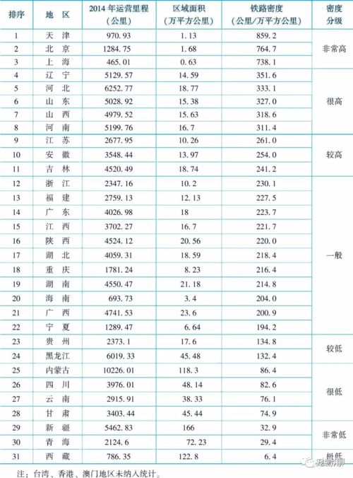 中国各省域铁路密度排名