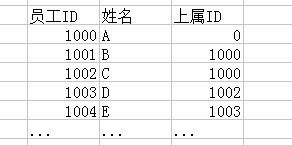 sql根据上属查询属于他管辖的下属员工的人数总和 