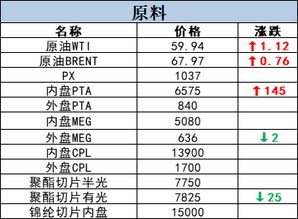 行情丨3月27日原料价格行情快讯