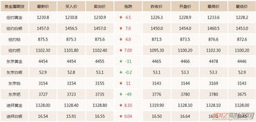 黄金价格最新走势分析 黄金价格多少钱一克现在 