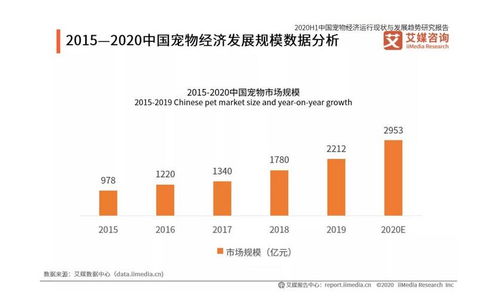 节选 自 2020H1中国宠物经济运行现状与发展趋势研究报告