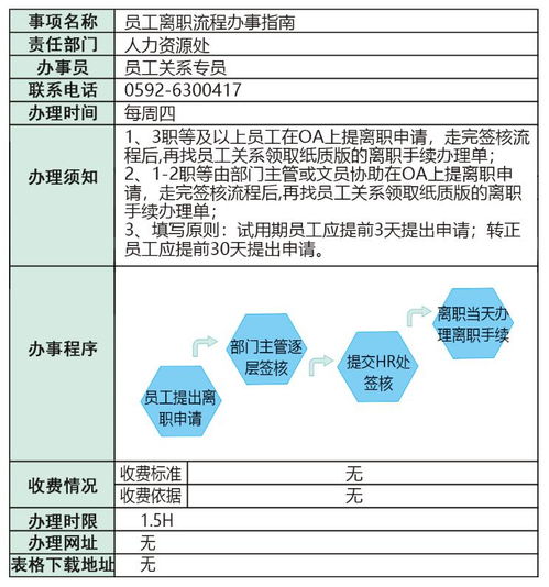 员工办事指南 丨 员工离职流程 