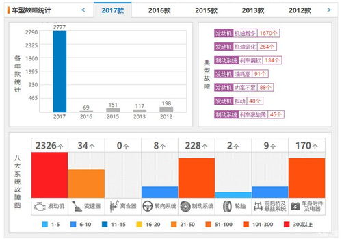 最新的第五代CRV故障率超高