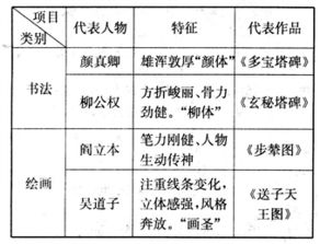 根据所学知识完成下面表格总结隋唐书法和绘画. 题目和参考答案 青夏教育精英家教网 