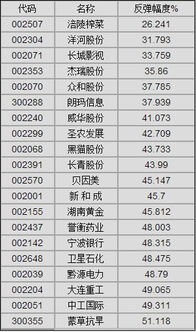 今年股市最低多少点