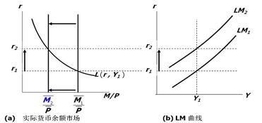 宏观经济学四大模型之IS LM曲线