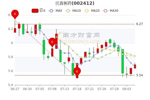 汉森制药股票历史高点