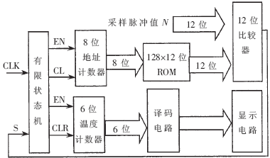 数字温度测量电路设计毕业论文