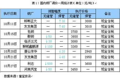 管材月报 十月昙花一现,年底涨势渺茫