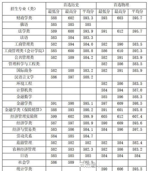 江西大学排行榜前十名2023年 2022年武汉大学录取分数线是多少