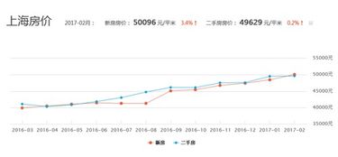 上海房价走势图2017 刚需族买房需谨慎