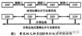 基于TS201的多DSP系统设计与实现