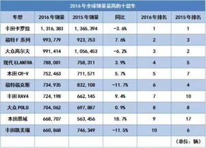 全球销量最高的轿车和SUV，为什么都是日本车