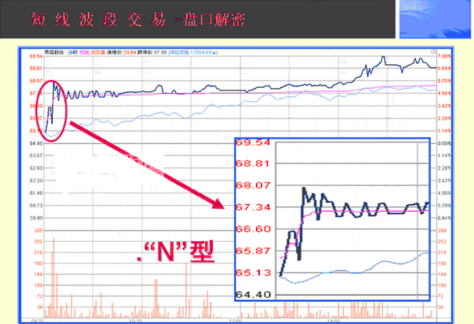 一旦 换手率 大于15 ,决坚全部仓位满上,看懂挣得万贯家财