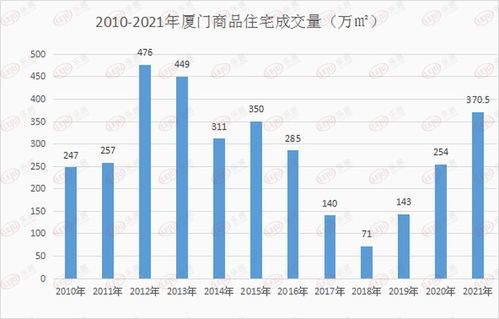 市场成交 环比上涨54.54 2021年厦门一手住宅成交36189套