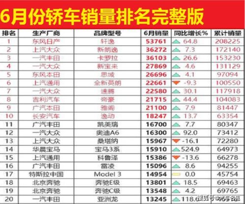 中汽协 2020年6月份轿车车型销量 完整版 排名出炉 1 176名