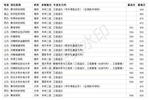 开设工程造价专业的大学？工程造价专业大学全国排名