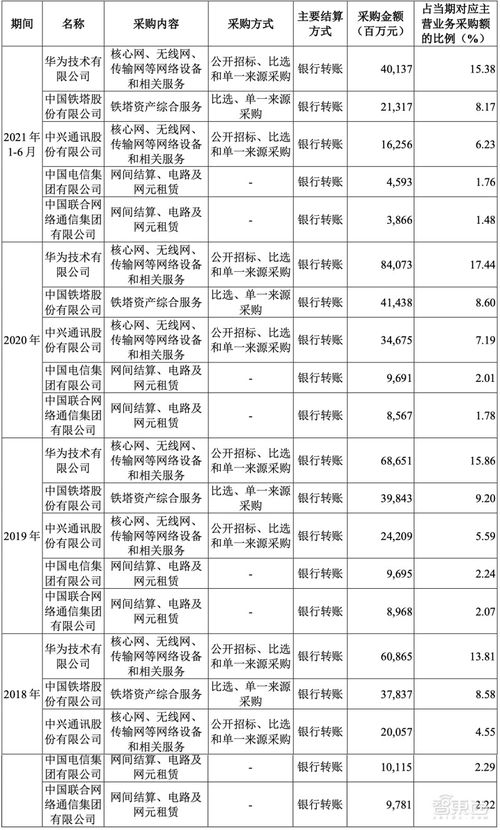 中国移动通信集团公司的上市日期