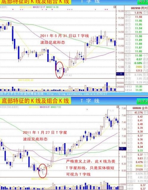 倒t型k线分析：k线倒t线是什么意思