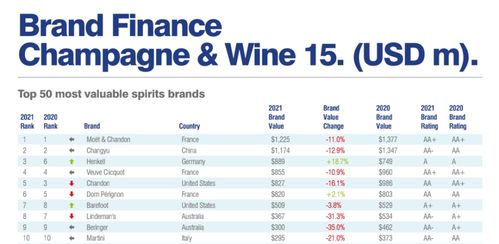 2021年度全球十大香槟 葡萄酒品牌价值榜单揭晓