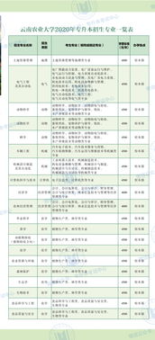 云南农业大学2023录取分数线(云南农业大学有哪些专业)