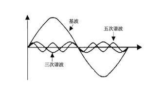 谐波抑制与谐波滤除是什么有什么区别