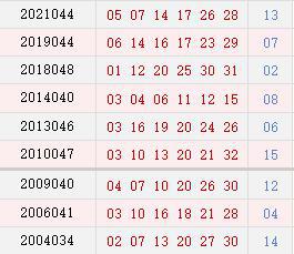 历史上的今天 双色球04月14日开奖号码汇总