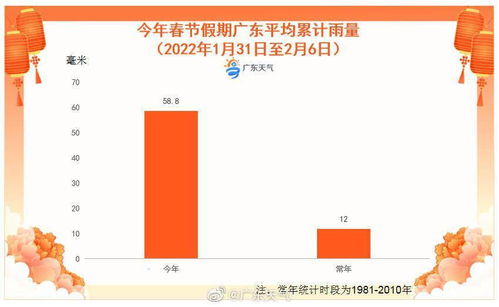 今年春节广东下了常年近5倍的雨 8市县破雨量纪录