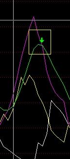 怎么看股票技术分析里的白，黄，紫，绿四条线