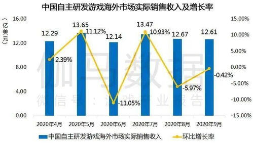 9月国内移动游戏流水 同比增20 ,环比跌10