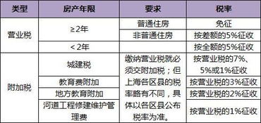 购买土地自建房屋，请问在买地时需要交哪些费用或税金?