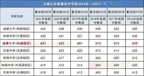 最高642分 成都公办高中收分大排名,你能上哪一所