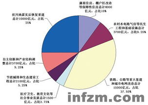 我国政府的“四万亿”投资是怎么回事？