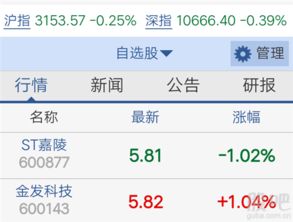 我买了一支股 成本价：8.259 当前价：8.610 浮动盈亏：-582.70 盈亏比例：4.25%，请问是赚了还是亏的。