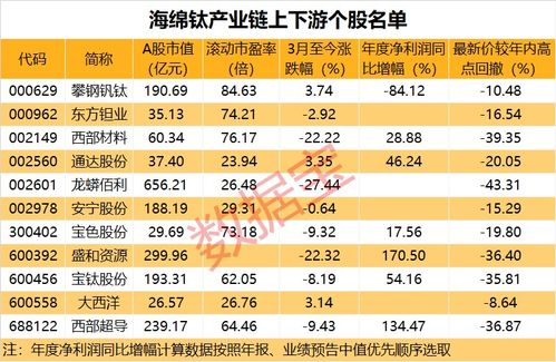 钛金属板块是涨的，但为什么相关个股不涨