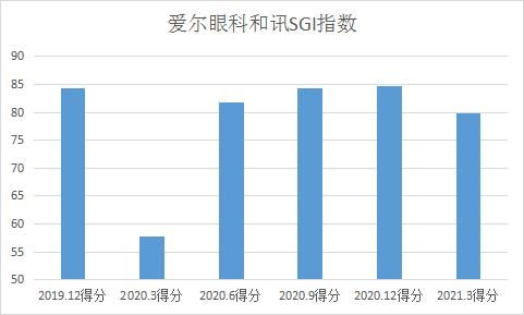 爱尔眼科怎么样？他们的股票好不好？