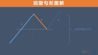 勾形理论回撤百分比与后市涨幅测算解密