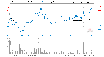 大众交通股票本周走势如何？