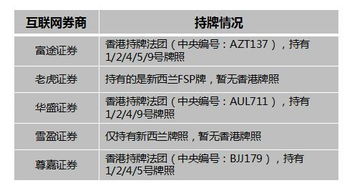 尊嘉证券和富途证券哪个好？