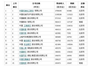 2013年中国企业500强排行榜的榜单内容(江阴太平洋汽车保险咨询电话)