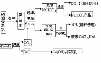 索尔维制碱法的基本信息 