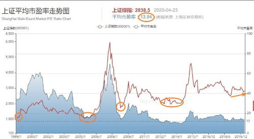 求A股市场近年来市场平均市盈率图