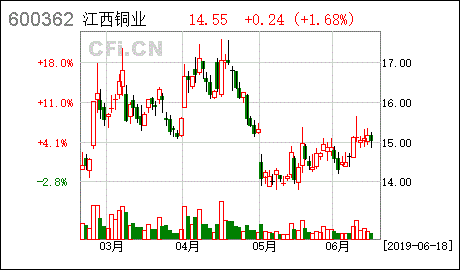 江西铜业股份(00358)跌近4%，铜业股整体下跌，基本面预期疲软，铜价持续低迷