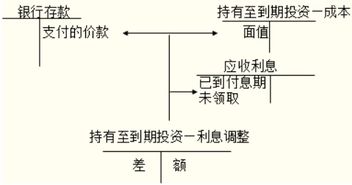 持有至到期投资为什么要用实际利率法