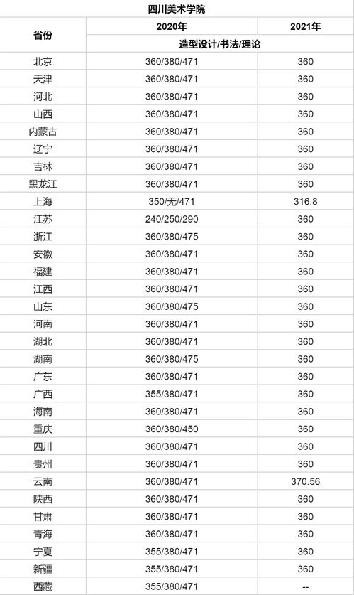 成都繪畫(huà)類職高分?jǐn)?shù)線多少