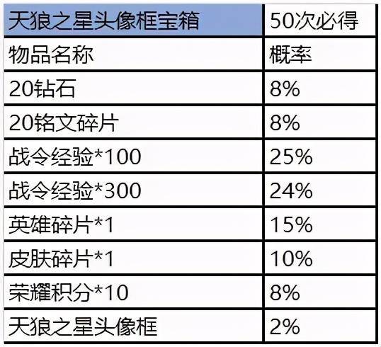 王者荣耀 天狼星播报和头像框限时返场,50元陷入价格风波