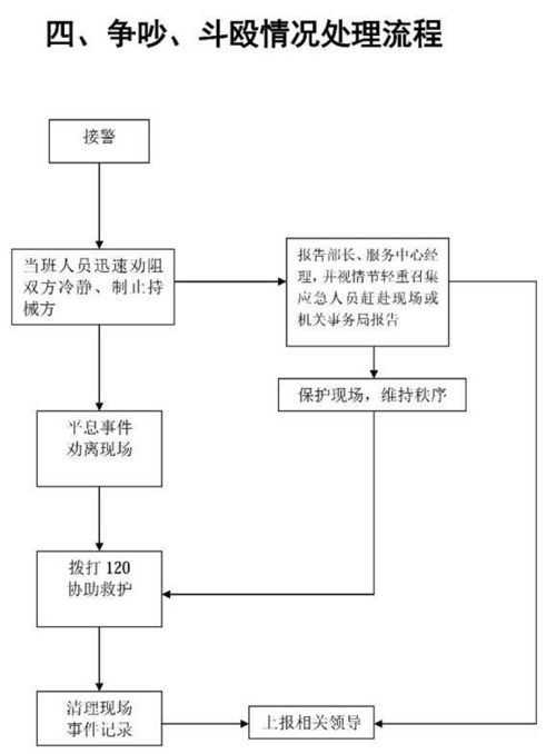 物业管理应急方案流程图